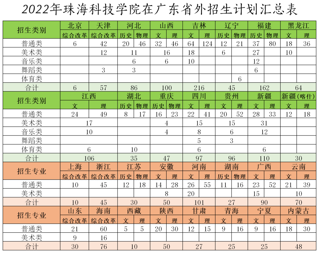 珠海科技学院2022广东省外招生计划汇总表